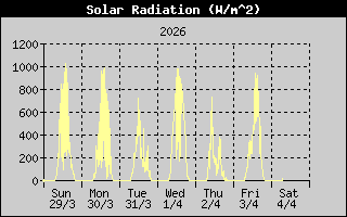 Solar Radiation: 1 Week History